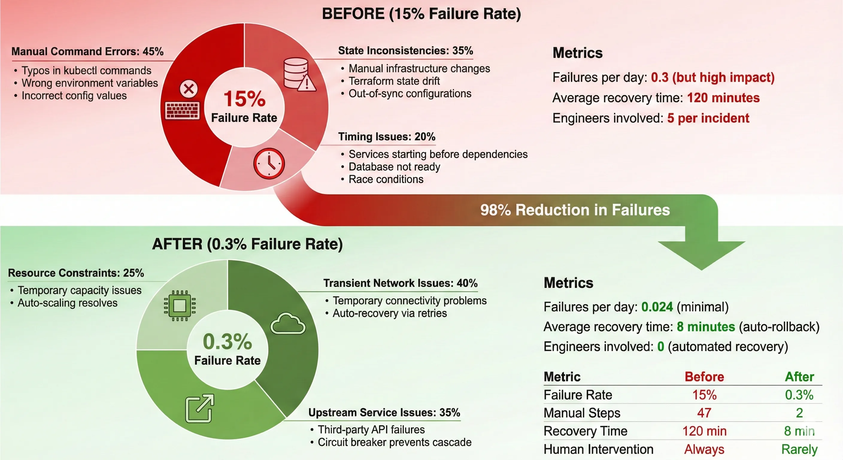 Failure Rate Reduction