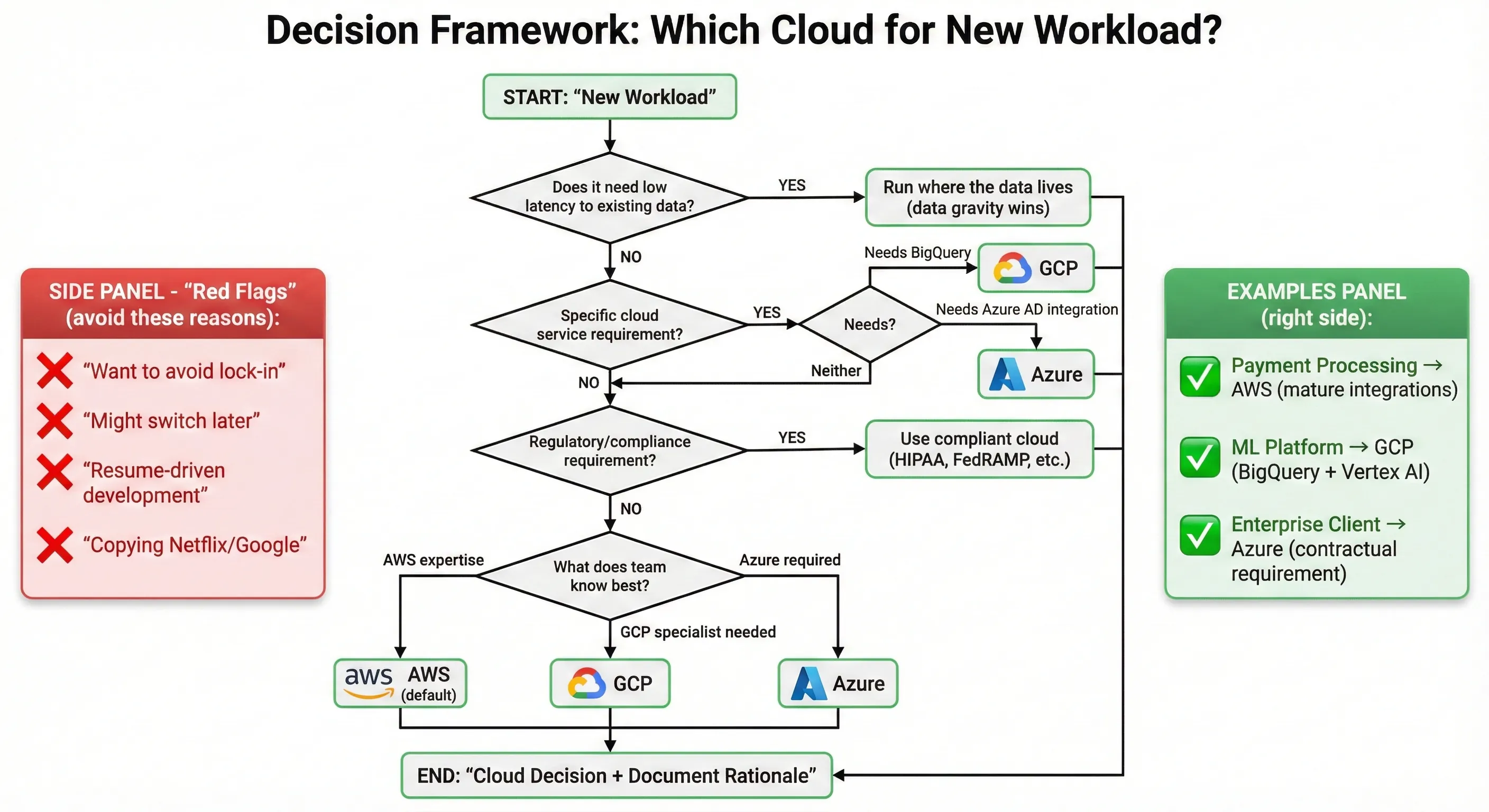 Decision Framework: Which Cloud for New Workload?