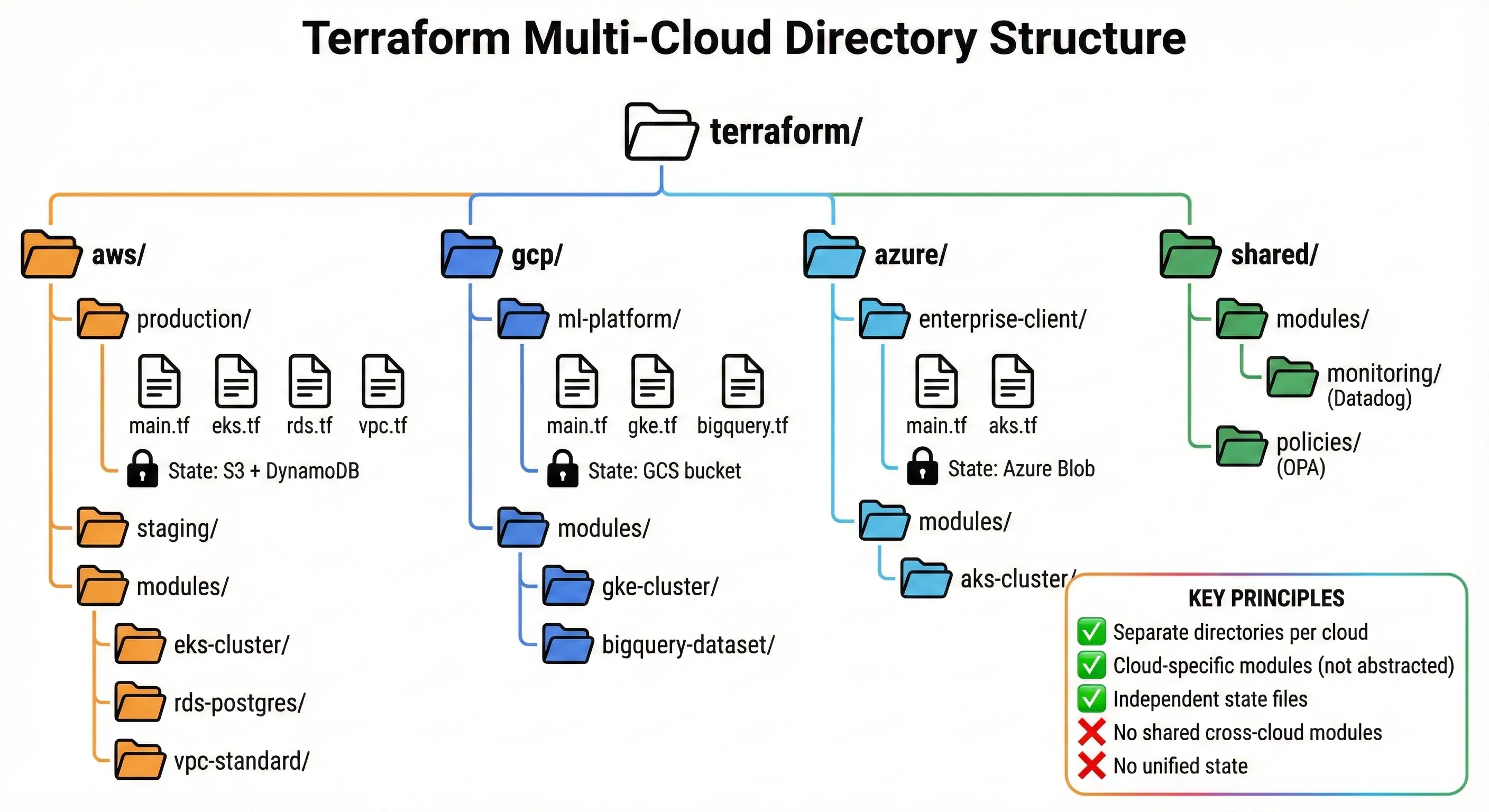 Terraform Multi-Cloud Directory Structure